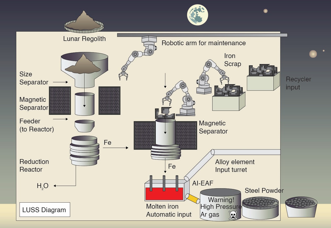 LUSS diagram